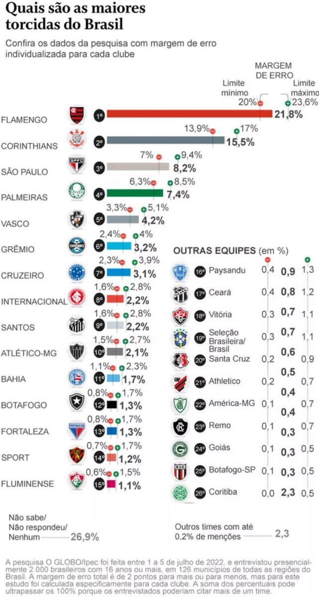 Qual é a maior torcida do Ceará o Fortaleza?